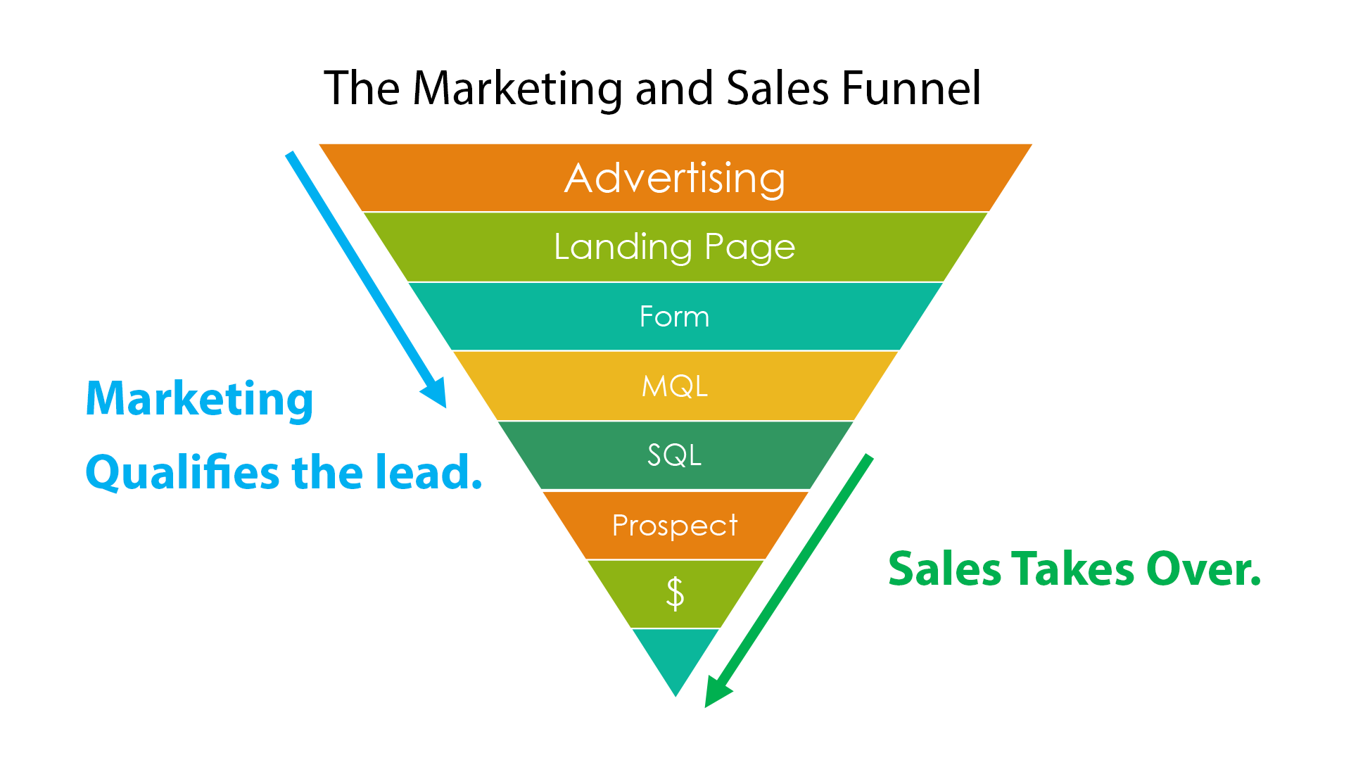 image of mql funnel